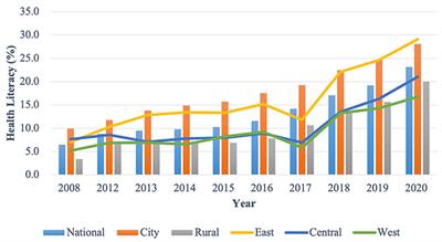 The development and progress of health literacy in China